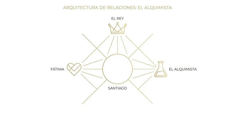 El alquimista personajes